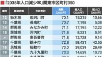 首位は半減｢2035年人口減少率｣関東市区町村350【再配信】